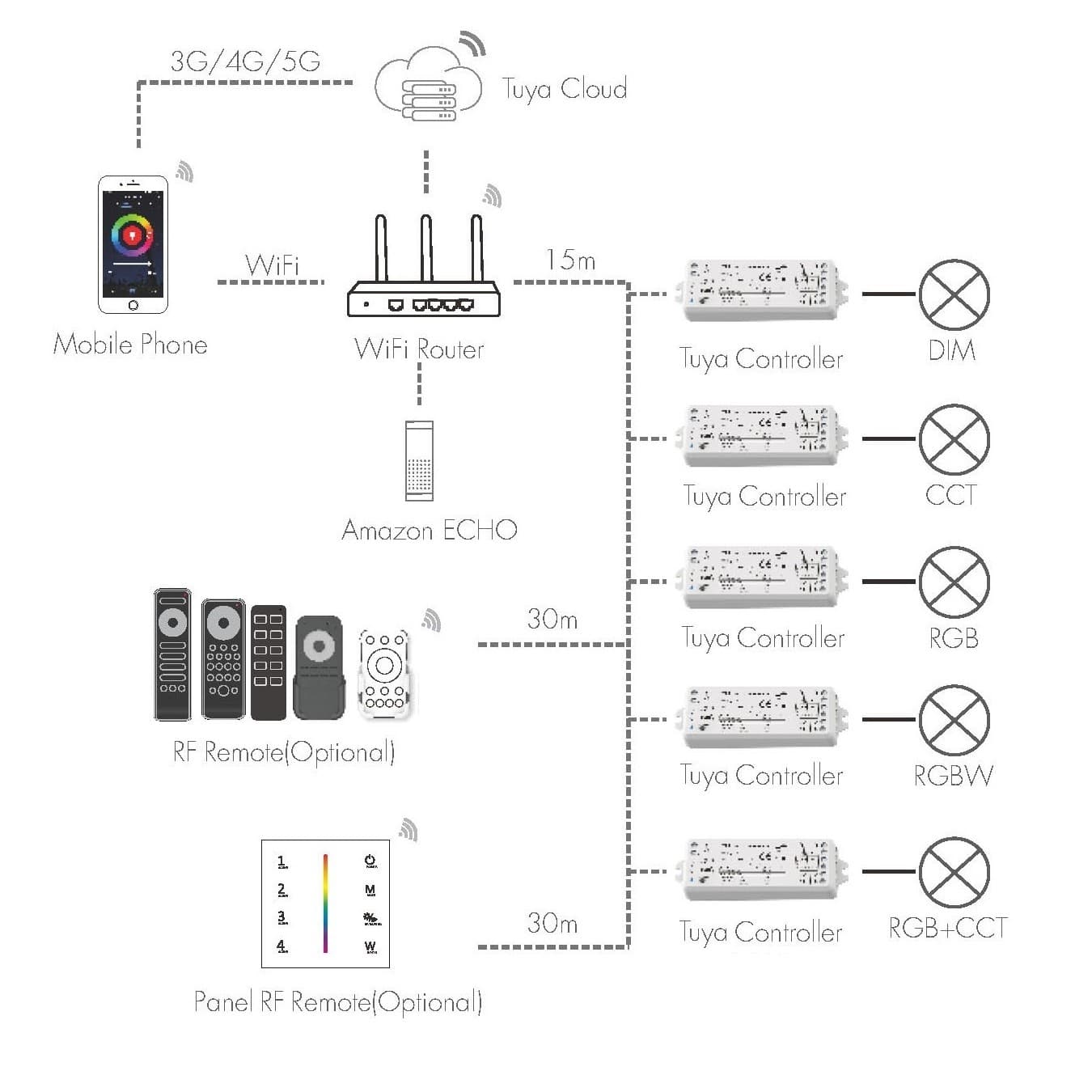 SMART přijímač dimLED Tuya PR 5K 5v1 - náhled 2