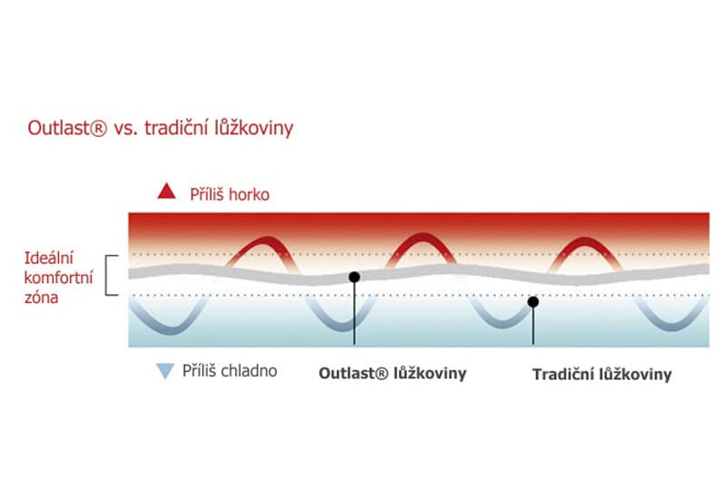 VELFONT THERMO OUTLAST Polštářový potah 50x70 - náhled 5