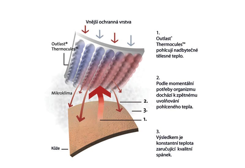 VELFONT THERMO OUTLAST Polštářový potah 50x70 - náhled 3